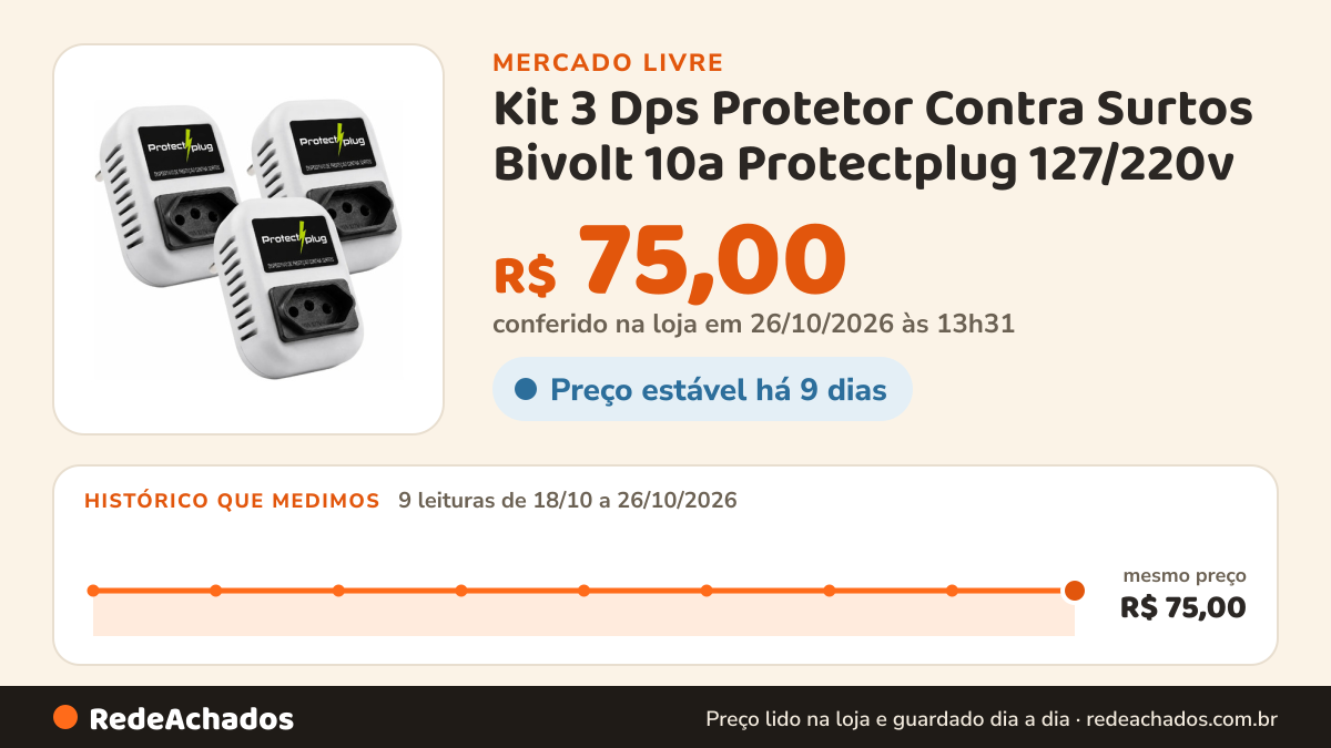 Histórico de preço de Kit 3 Dps Protetor Contra Surtos Bivolt 10a Protectplug 127/220v no Mercado Livre: 9 leituras de 18/10/2026 a 26/10/2026, mesmo preço, R$ 75,00, em todas; R$ 75,00 conferido em 26/10/2026 às 13h31
