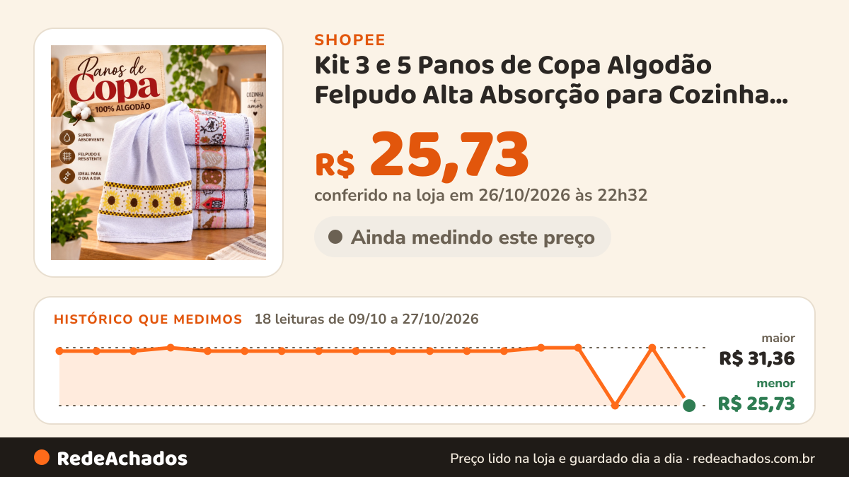 Histórico de preço de Kit 3 e 5 Panos de Copa Algodão Felpudo Alta Absorção para Cozinha Uso Diário Limpeza… na Shopee: 18 leituras de 09/10/2026 a 27/10/2026, menor R$ 25,73, maior R$ 31,36; R$ 25,73 conferido em 26/10/2026 às 22h32