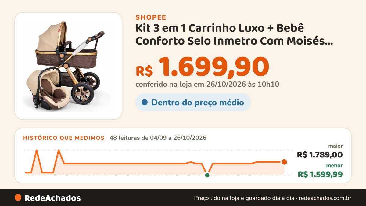 Histórico de preço de Kit 3 em 1 Carrinho Luxo + Bebê Conforto Selo Inmetro Com Moisés Travel System Passeio… na Shopee: 48 leituras de 04/09/2026 a 26/10/2026, menor R$ 1.599,99, maior R$ 1.789,00; R$ 1.699,90 conferido em 26/10/2026 às 10h10