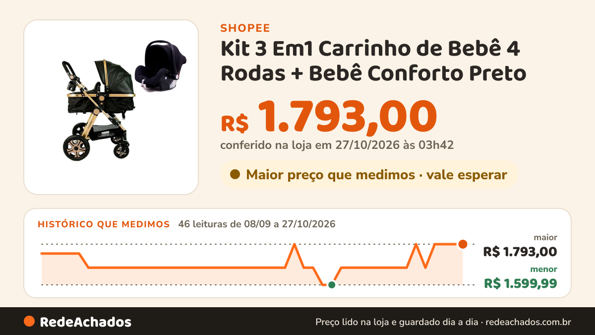 Histórico de preço de Kit 3 Em1 Carrinho de Bebê 4 Rodas + Bebê Conforto Preto na Shopee: 46 leituras de 08/09/2026 a 27/10/2026, menor R$ 1.599,99, maior R$ 1.793,00; R$ 1.793,00 conferido em 27/10/2026 às 03h42
