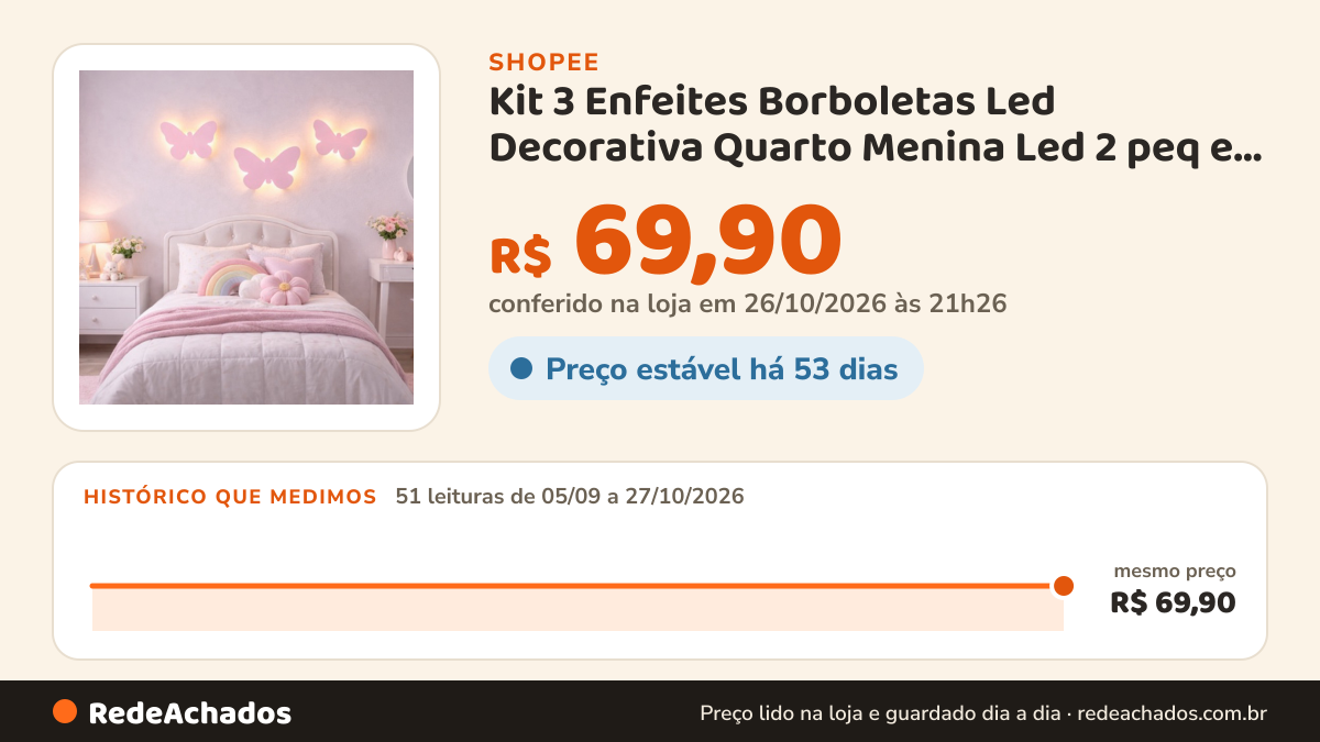 Histórico de preço de Kit 3 Enfeites Borboletas Led Decorativa Quarto Menina Led 2 peq e 1 média na Shopee: 51 leituras de 05/09/2026 a 27/10/2026, mesmo preço, R$ 69,90, em todas; R$ 69,90 conferido em 26/10/2026 às 21h26