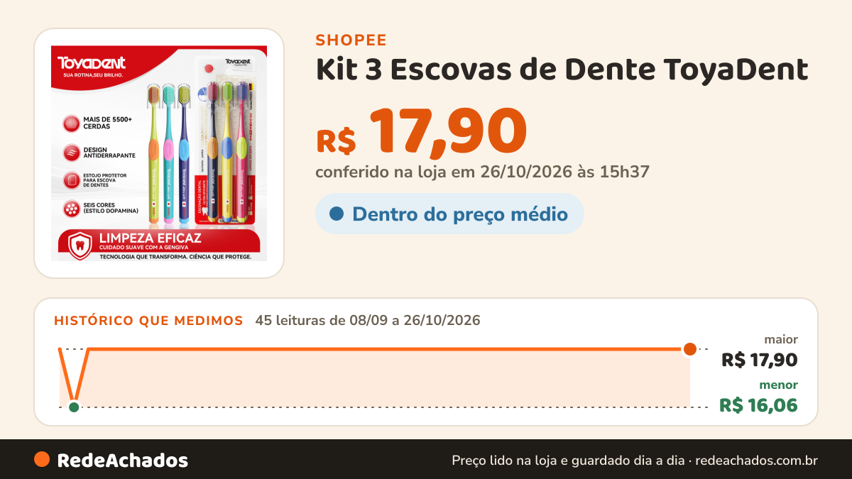 Histórico de preço de Kit 3 Escovas de Dente ToyaDent na Shopee: 45 leituras de 08/09/2026 a 26/10/2026, menor R$ 16,06, maior R$ 17,90; R$ 17,90 conferido em 26/10/2026 às 15h37