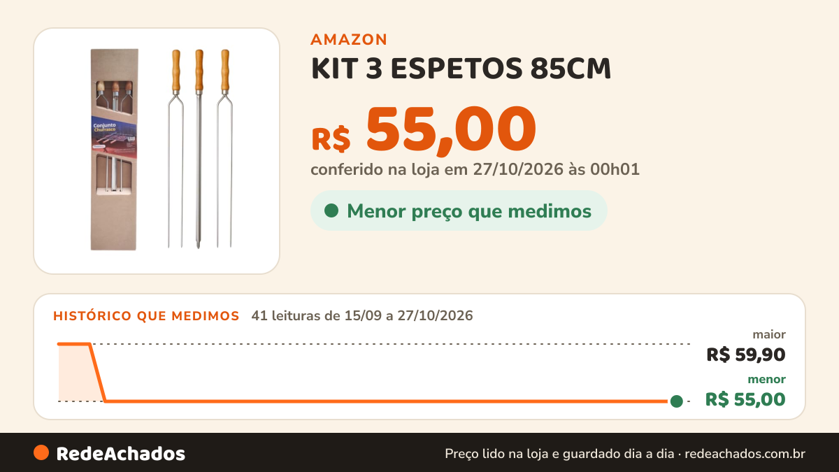 Histórico de preço de KIT 3 ESPETOS 85CM - AÇO CROMADO- MADEFER INOX na Amazon: 41 leituras de 15/09/2026 a 27/10/2026, menor R$ 55,00, maior R$ 59,90; R$ 55,00 conferido em 27/10/2026 às 00h01