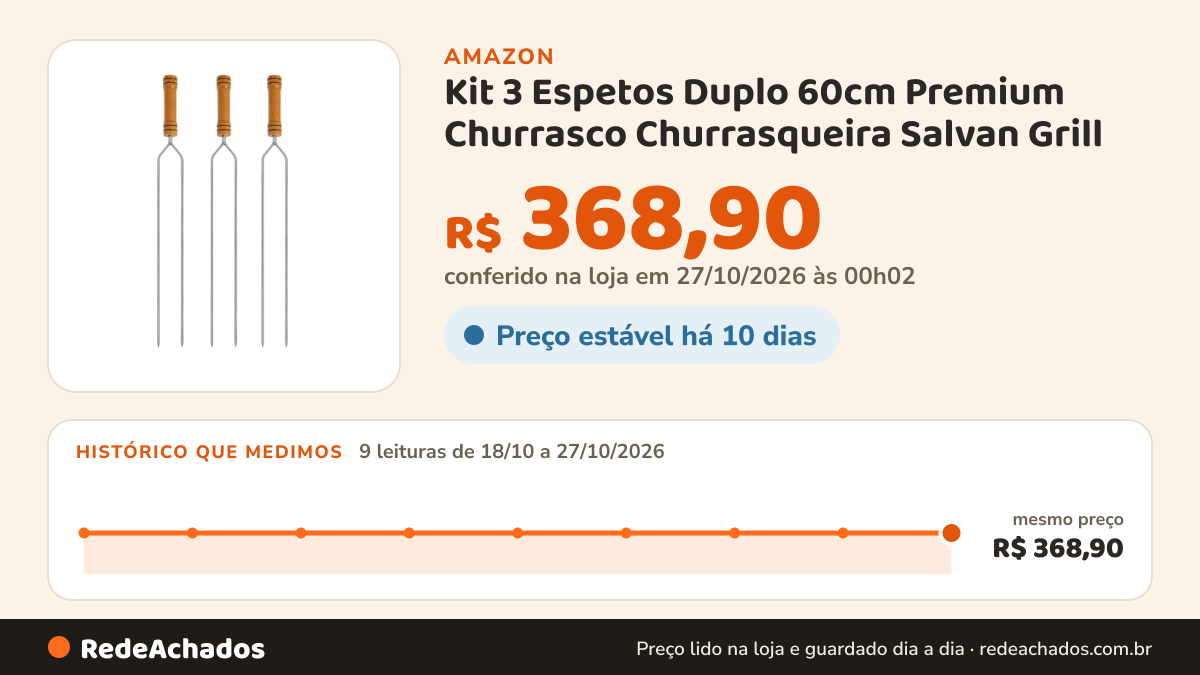 Histórico de preço de Kit 3 Espetos Duplo 60cm Premium Churrasco Churrasqueira Salvan Grill na Amazon: 9 leituras de 18/10/2026 a 27/10/2026, mesmo preço, R$ 368,90, em todas; R$ 368,90 conferido em 27/10/2026 às 00h02