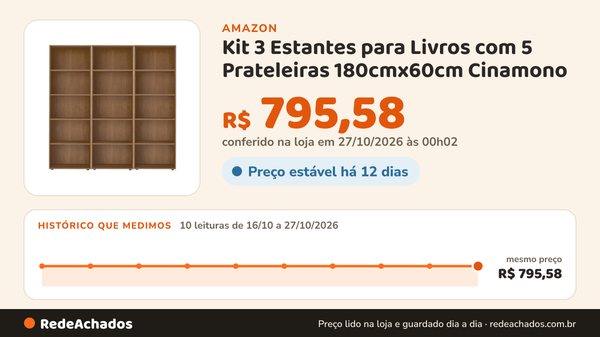Histórico de preço de Kit 3 Estantes para Livros com 5 Prateleiras 180cmx60cm Cinamono na Amazon: 10 leituras de 16/10/2026 a 27/10/2026, mesmo preço, R$ 795,58, em todas; R$ 795,58 conferido em 27/10/2026 às 00h02