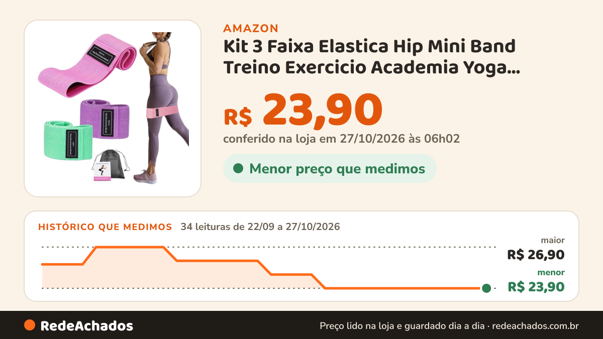 Histórico de preço de Kit 3 Faixa Elastica Hip Mini Band Treino Exercicio Academia Yoga Alongamento intensidades… na Amazon: 34 leituras de 22/09/2026 a 27/10/2026, menor R$ 23,90, maior R$ 26,90; R$ 23,90 conferido em 27/10/2026 às 06h02