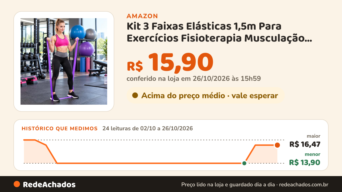 Histórico de preço de Kit 3 Faixas Elásticas 1,5m Para Exercícios Fisioterapia Musculação Pilates Alongamento… na Amazon: 23 leituras de 02/10/2026 a 25/10/2026, menor R$ 13,90, maior R$ 16,47