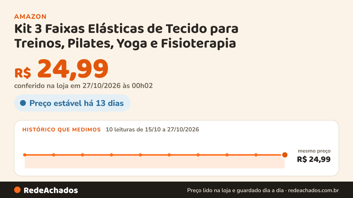 Histórico de preço de Kit 3 Faixas Elásticas de Tecido para Treinos, Pilates, Yoga e Fisioterapia na Amazon: 10 leituras de 15/10/2026 a 27/10/2026, mesmo preço, R$ 24,99, em todas; R$ 24,99 conferido em 27/10/2026 às 00h02