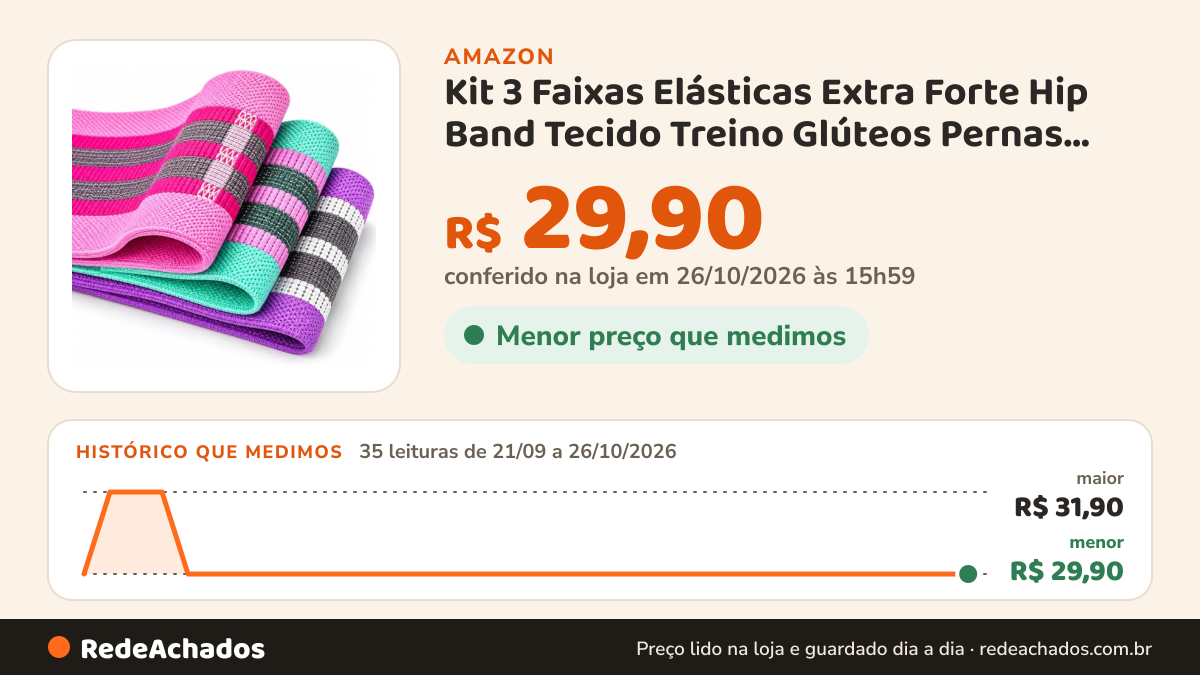 Histórico de preço de Kit 3 Faixas Elásticas Extra Forte Hip Band Tecido Treino Glúteos Pernas para Academia… na Amazon: 35 leituras de 21/09/2026 a 26/10/2026, menor R$ 29,90, maior R$ 31,90; R$ 29,90 conferido em 26/10/2026 às 15h59