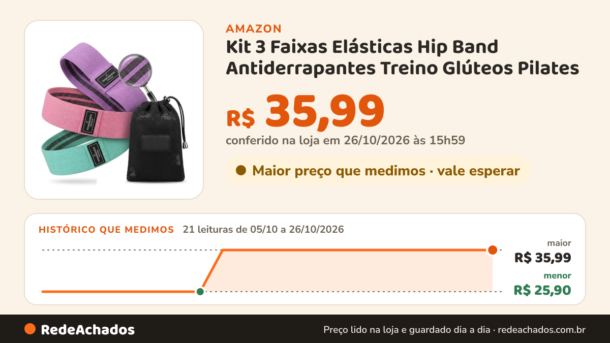 Histórico de preço de Kit 3 Faixas Elásticas Hip Band Antiderrapantes Treino Glúteos Pilates na Amazon: 21 leituras de 05/10/2026 a 26/10/2026, menor R$ 25,90, maior R$ 35,99; R$ 35,99 conferido em 26/10/2026 às 15h59