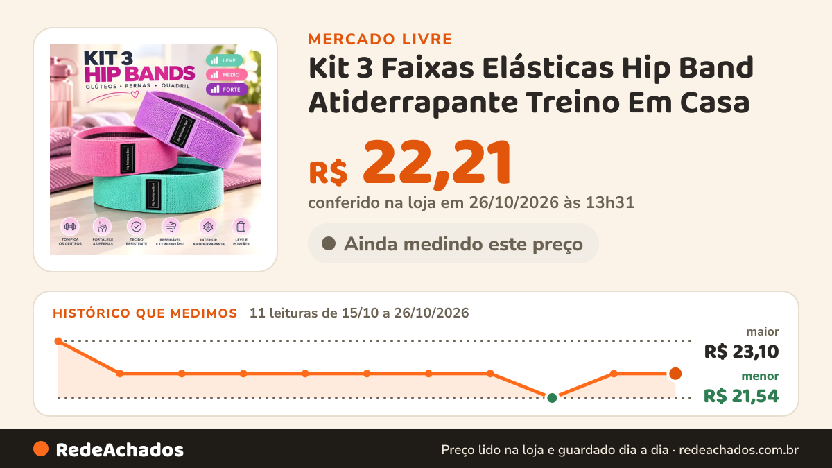 Histórico de preço de Kit 3 Faixas Elásticas Hip Band Atiderrapante Treino Em Casa no Mercado Livre: 11 leituras de 15/10/2026 a 26/10/2026, menor R$ 21,54, maior R$ 23,10; R$ 22,21 conferido em 26/10/2026 às 13h31