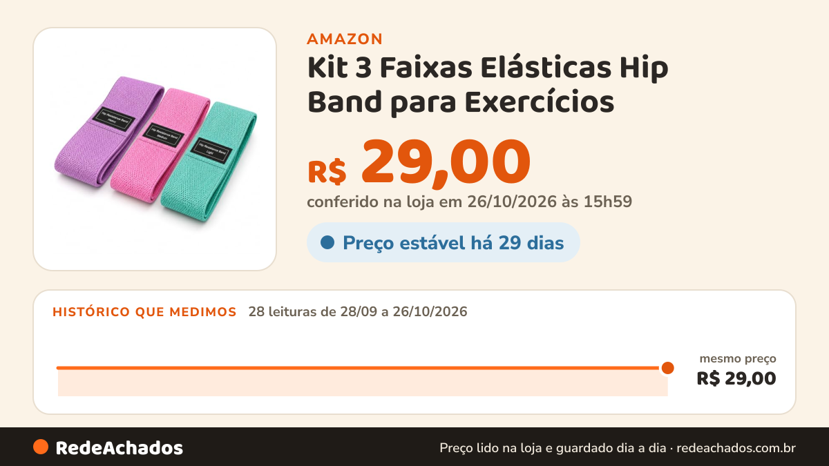 Histórico de preço de Kit 3 Faixas Elásticas Hip Band para Exercícios – Tecido Premium, Antienrolamento, 3… na Amazon: 28 leituras de 28/09/2026 a 26/10/2026, mesmo preço, R$ 29,00, em todas; R$ 29,00 conferido em 26/10/2026 às 15h59