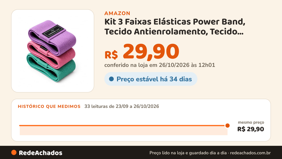 Histórico de preço de Kit 3 Faixas Elásticas Power Band, Tecido Antienrolamento, Tecido Premium. Para treinos em… na Amazon: 33 leituras de 23/09/2026 a 26/10/2026, mesmo preço, R$ 29,90, em todas; R$ 29,90 conferido em 26/10/2026 às 12h01