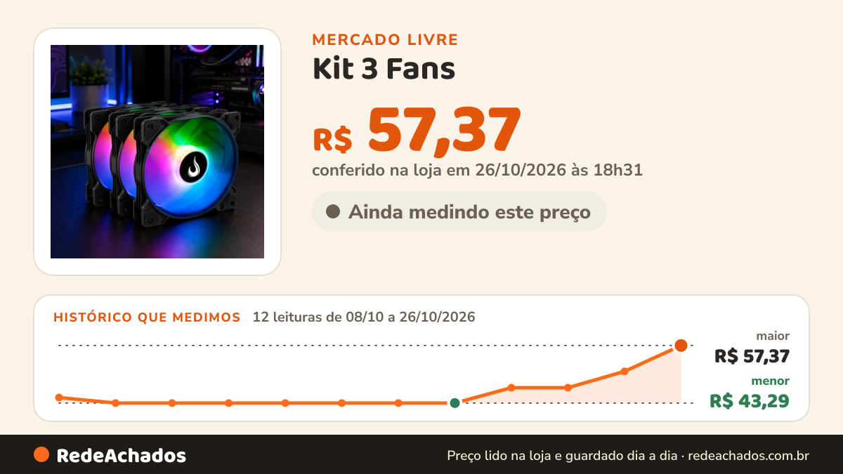 Histórico de preço de Kit 3 Fans | Rise Mode | X Led Black Rainbow | 120mm Preto no Mercado Livre: 12 leituras de 08/10/2026 a 26/10/2026, menor R$ 43,29, maior R$ 57,37; R$ 57,37 conferido em 26/10/2026 às 18h31