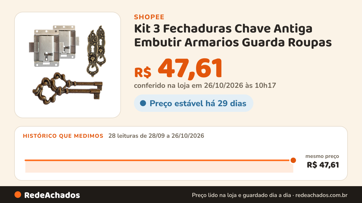Histórico de preço de Kit 3 Fechaduras Chave Antiga Embutir Armarios Guarda Roupas na Shopee: 28 leituras de 28/09/2026 a 26/10/2026, mesmo preço, R$ 47,61, em todas; R$ 47,61 conferido em 26/10/2026 às 10h17