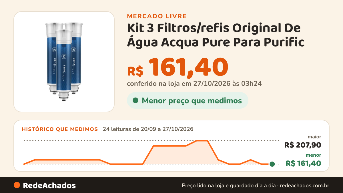 Histórico de preço de Kit 3 Filtros/refis Original De Água Acqua Pure Para Purific no Mercado Livre: 24 leituras de 20/09/2026 a 27/10/2026, menor R$ 161,40, maior R$ 207,90; R$ 161,40 conferido em 27/10/2026 às 03h24