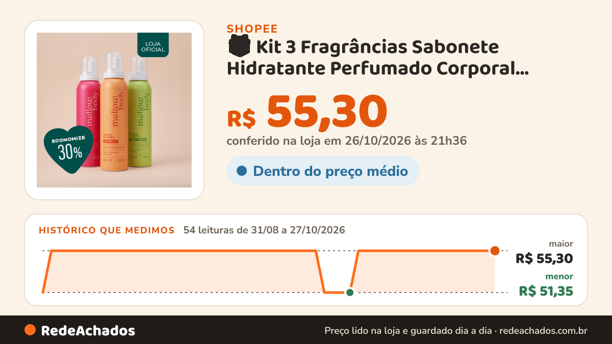 Histórico de preço de 🎁 Kit 3 Fragrâncias Sabonete Hidratante Perfumado Corporal Presente Mellow Body Chantilly… na Shopee: 54 leituras de 31/08/2026 a 27/10/2026, menor R$ 51,35, maior R$ 55,30; R$ 55,30 conferido em 26/10/2026 às 21h36