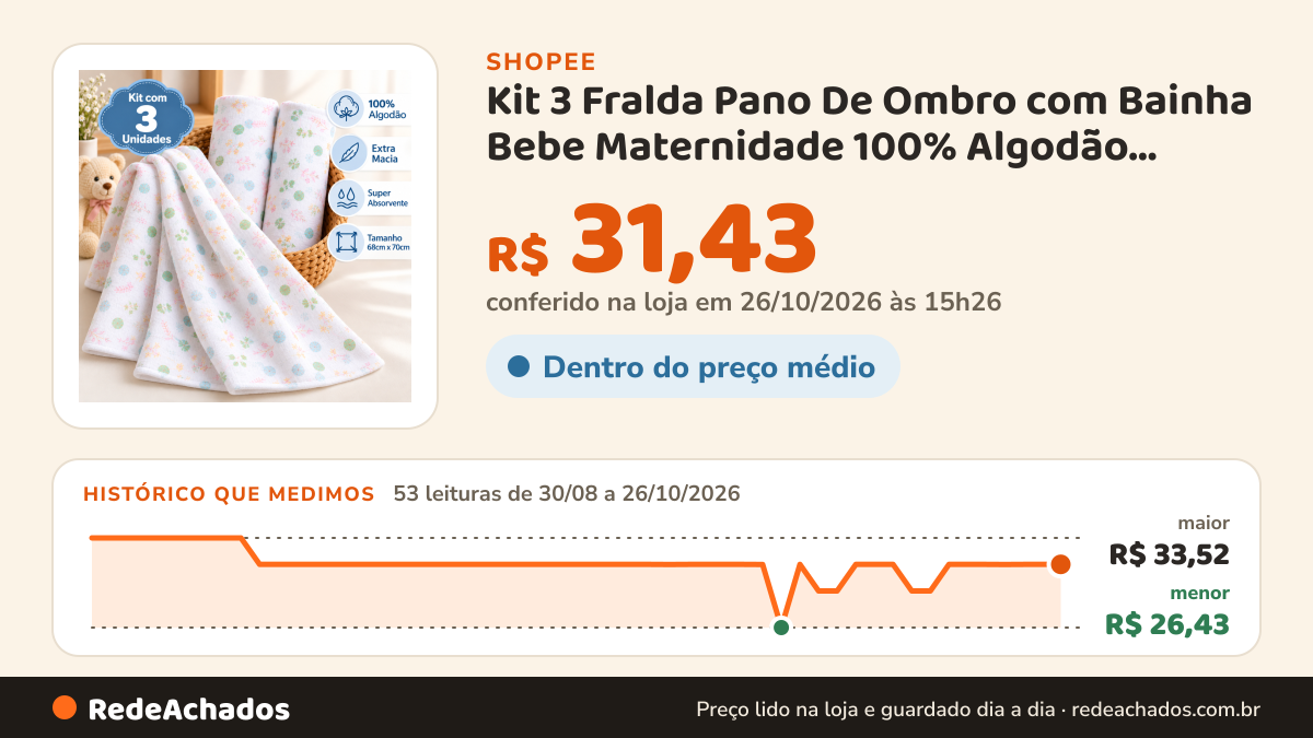 Histórico de preço de Kit 3 Fralda Pano De Ombro com Bainha Bebe Maternidade 100% Algodão Enxoval Macio Higiene. na Shopee: 53 leituras de 30/08/2026 a 26/10/2026, menor R$ 26,43, maior R$ 33,52; R$ 31,43 conferido em 26/10/2026 às 15h26