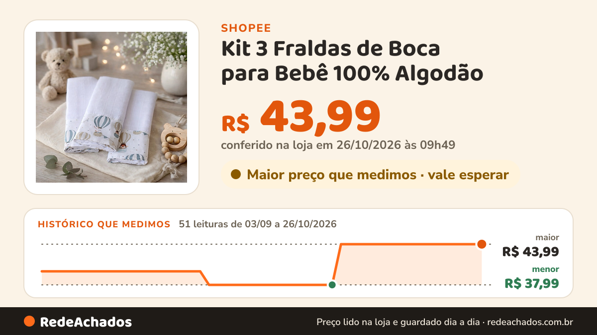 Histórico de preço de Kit 3 Fraldas de Boca para Bebê 100% Algodão | Fraldinha de Pano com Saquinho Presenteável na Shopee: 51 leituras de 03/09/2026 a 26/10/2026, menor R$ 37,99, maior R$ 43,99; R$ 43,99 conferido em 26/10/2026 às 09h49