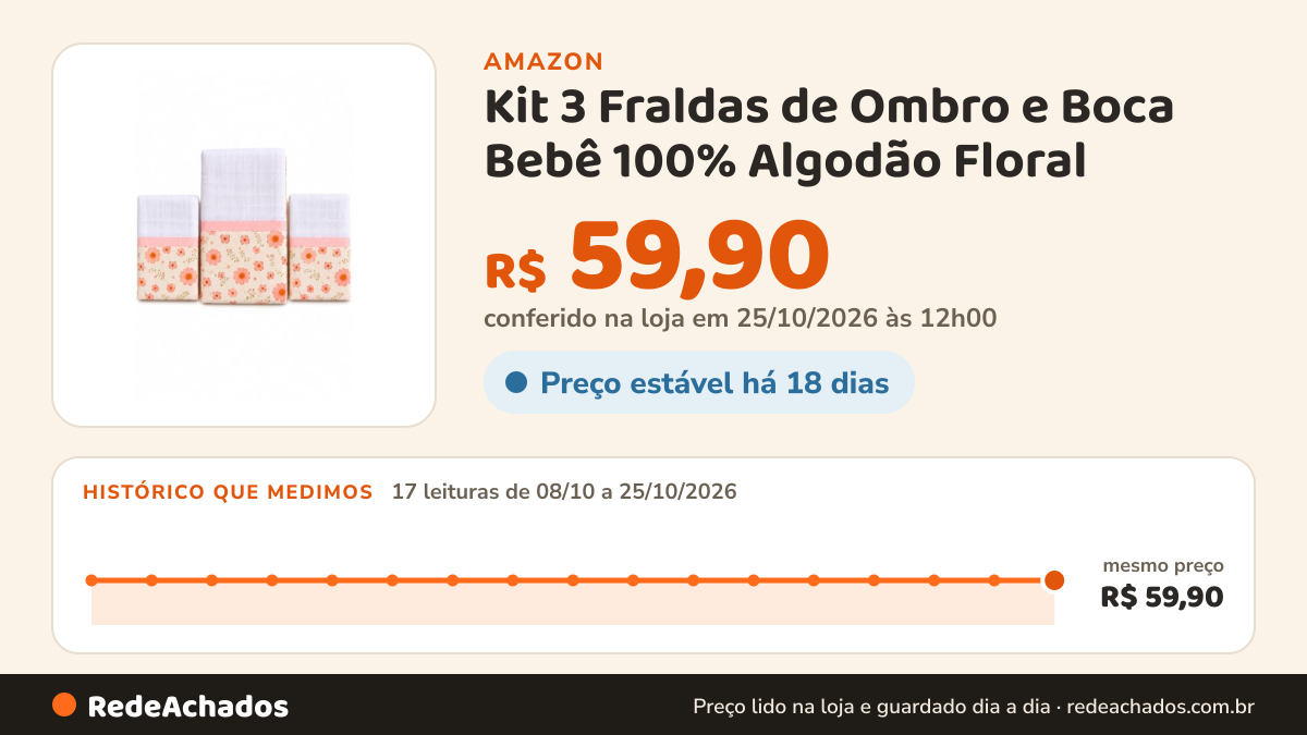 Histórico de preço de Kit 3 Fraldas de Ombro e Boca Bebê 100% Algodão Floral na Amazon: 17 leituras de 08/10/2026 a 25/10/2026, mesmo preço, R$ 59,90, em todas; R$ 59,90 conferido em 25/10/2026 às 12h00