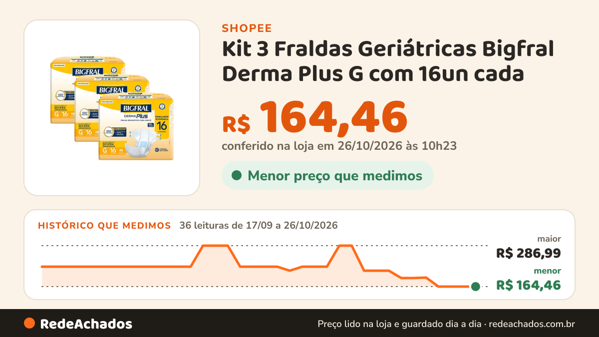 Histórico de preço de Kit 3 Fraldas Geriátricas Bigfral Derma Plus G com 16un cada na Shopee: 35 leituras de 17/09/2026 a 25/10/2026, menor R$ 164,46, maior R$ 286,99; R$ 164,46 conferido em 25/10/2026 às 09h10