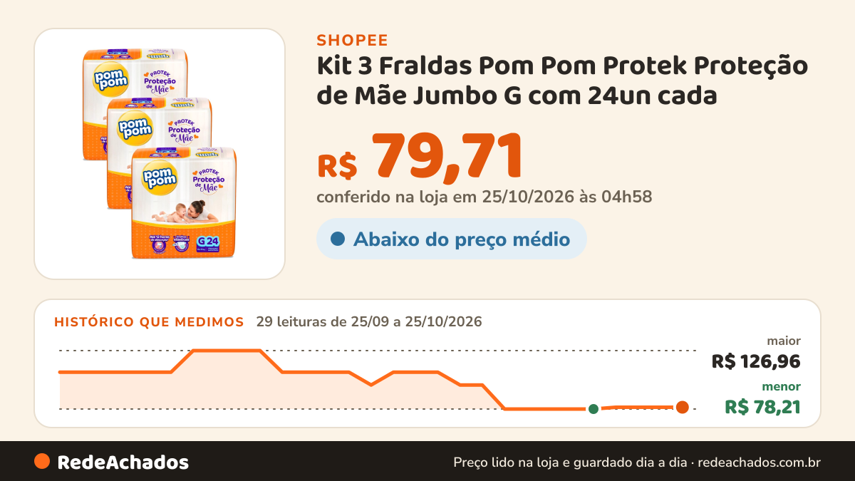 Histórico de preço de Kit 3 Fraldas Pom Pom Protek Proteção de Mãe Jumbo G com 24un cada na Shopee: 29 leituras de 25/09/2026 a 25/10/2026, menor R$ 78,21, maior R$ 126,96; R$ 79,71 conferido em 25/10/2026 às 04h58