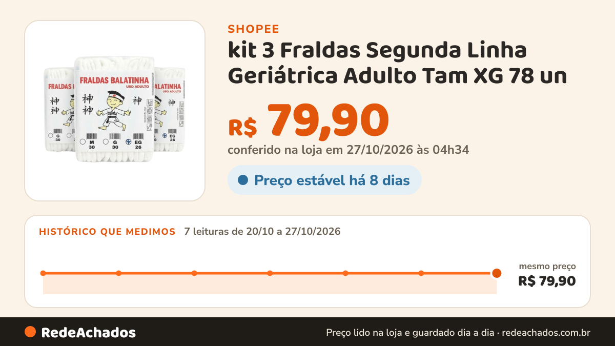 Histórico de preço de kit 3 Fraldas Segunda Linha Geriátrica Adulto Tam XG 78 un na Shopee: 7 leituras de 20/10/2026 a 27/10/2026, mesmo preço, R$ 79,90, em todas; R$ 79,90 conferido em 27/10/2026 às 04h34
