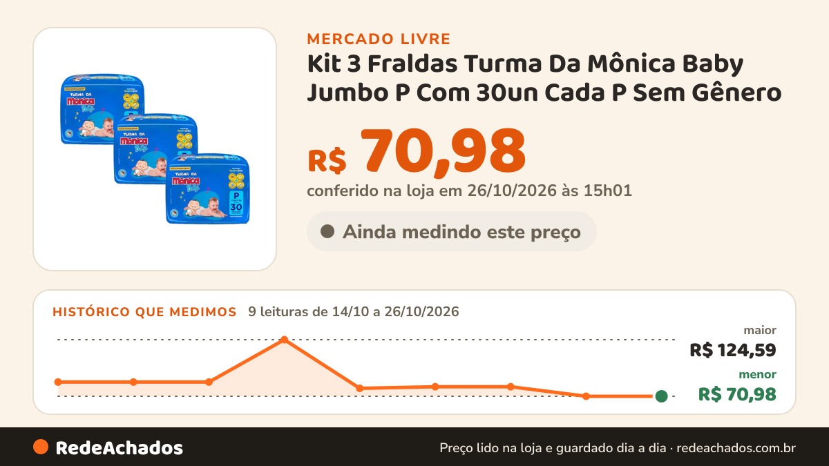 Histórico de preço de Kit 3 Fraldas Turma Da Mônica Baby Jumbo P Com 30un Cada P Sem Gênero no Mercado Livre: 9 leituras de 14/10/2026 a 26/10/2026, menor R$ 70,98, maior R$ 124,59; R$ 70,98 conferido em 26/10/2026 às 15h01