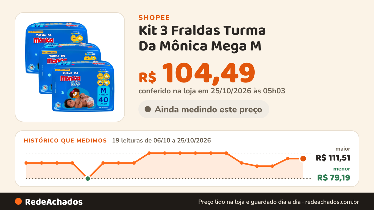 Histórico de preço de Kit 3 Fraldas Turma Da Mônica Mega M - 120 Tiras na Shopee: 19 leituras de 06/10/2026 a 25/10/2026, menor R$ 79,19, maior R$ 111,51; R$ 104,49 conferido em 25/10/2026 às 05h03