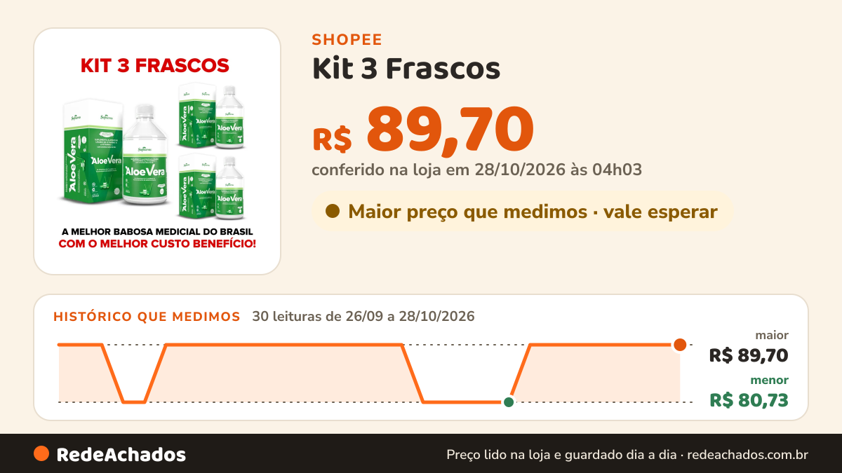 Histórico de preço de Kit 3 Frascos - Aloe Vera Com Vitaminas A E C 500ml - Supra Ervas na Shopee: 29 leituras de 26/09/2026 a 27/10/2026, menor R$ 80,73, maior R$ 89,70; R$ 89,70 conferido em 26/10/2026 às 22h55
