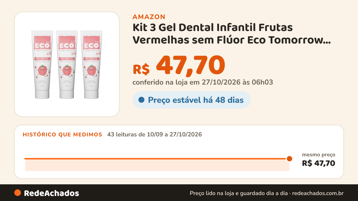 Histórico de preço de Kit 3 Gel Dental Infantil Frutas Vermelhas sem Flúor Eco Tomorrow 90g na Amazon: 42 leituras de 10/09/2026 a 25/10/2026, mesmo preço, R$ 47,70, em todas