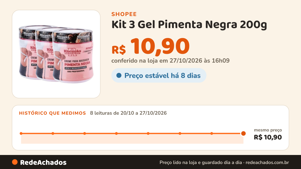 Histórico de preço de Kit 3 Gel Pimenta Negra 200g - Massageador, Redutor de Medidas e Celulites na Shopee: 7 leituras de 20/10/2026 a 26/10/2026, mesmo preço, R$ 10,90, em todas; R$ 10,90 conferido em 26/10/2026 às 15h18