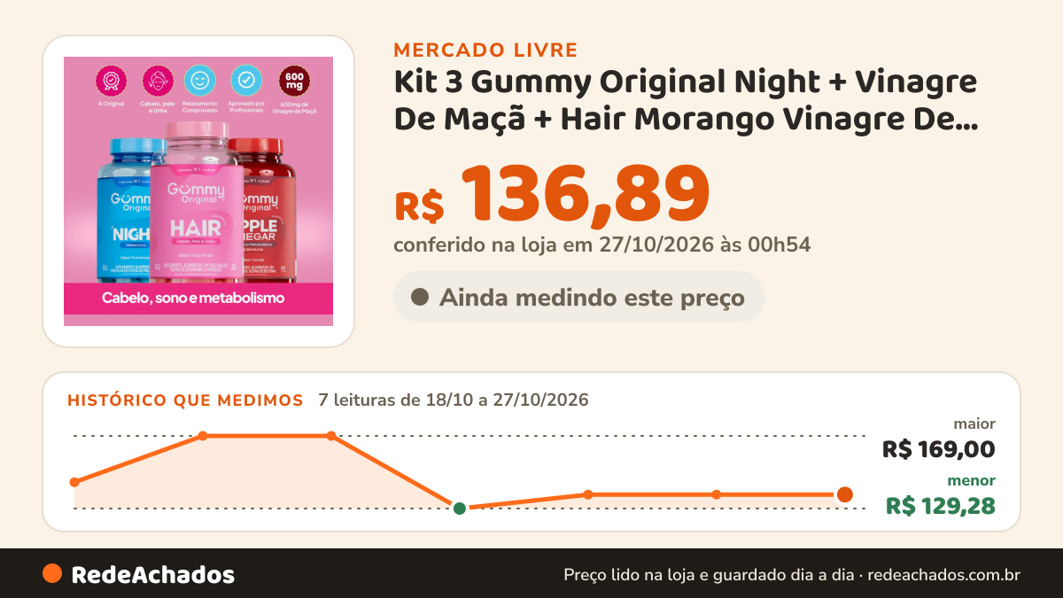 Histórico de preço de Kit 3 Gummy Original Night + Vinagre De Maçã + Hair Morango Vinagre De Maçã no Mercado Livre: 7 leituras de 18/10/2026 a 27/10/2026, menor R$ 129,28, maior R$ 169,00; R$ 136,89 conferido em 27/10/2026 às 00h54