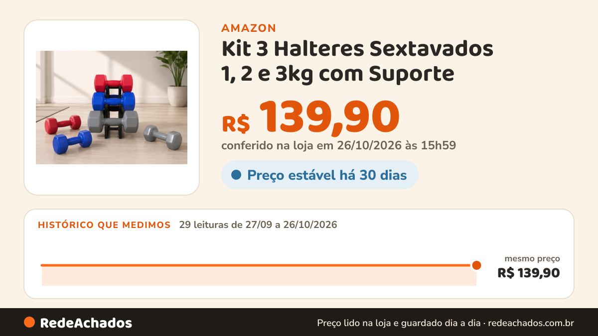 Histórico de preço de Kit 3 Halteres Sextavados 1, 2 e 3kg com Suporte – Linha Home Performance Vaeno. Ideal… na Amazon: 28 leituras de 27/09/2026 a 25/10/2026, mesmo preço, R$ 139,90, em todas; R$ 139,90 conferido em 25/10/2026 às 17h59