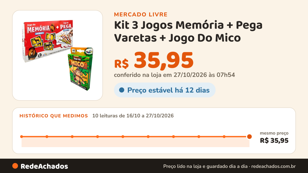 Histórico de preço de Kit 3 Jogos Memória + Pega Varetas + Jogo Do Mico no Mercado Livre: 10 leituras de 16/10/2026 a 27/10/2026, mesmo preço, R$ 35,95, em todas; R$ 35,95 conferido em 26/10/2026 às 22h29
