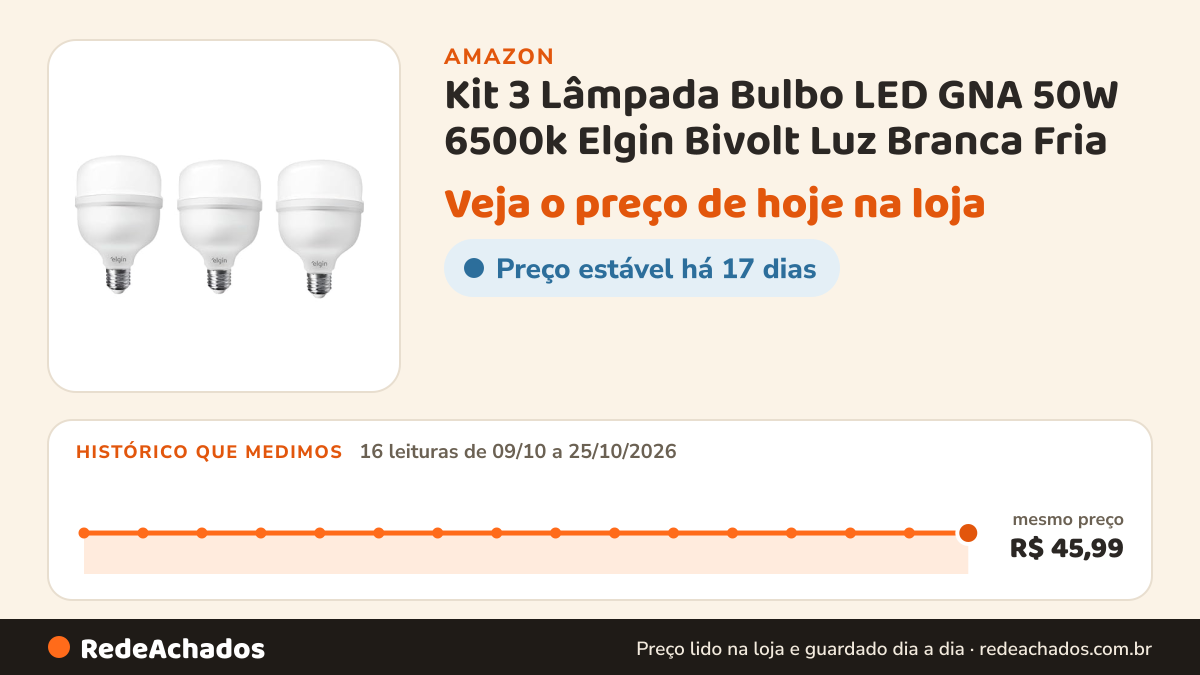 Histórico de preço de Kit 3 Lâmpada Bulbo LED GNA 50W 6500k Elgin Bivolt Luz Branca Fria na Amazon: 16 leituras de 09/10/2026 a 25/10/2026, mesmo preço, R$ 45,99, em todas