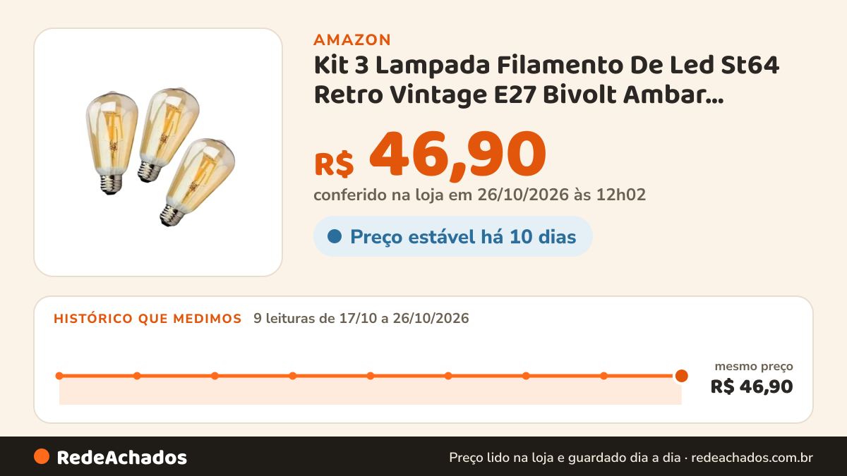 Histórico de preço de Kit 3 Lampada Filamento De Led St64 Retro Vintage E27 Bivolt Ambar Branco Quente na Amazon: 9 leituras de 17/10/2026 a 26/10/2026, mesmo preço, R$ 46,90, em todas; R$ 46,90 conferido em 26/10/2026 às 12h02