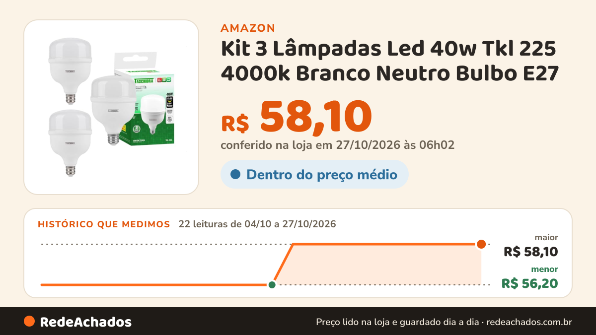 Histórico de preço de Kit 3 Lâmpadas Led 40w Tkl 225 4000k Branco Neutro Bulbo E27 na Amazon: 22 leituras de 04/10/2026 a 27/10/2026, menor R$ 56,20, maior R$ 58,10; R$ 58,10 conferido em 27/10/2026 às 06h02