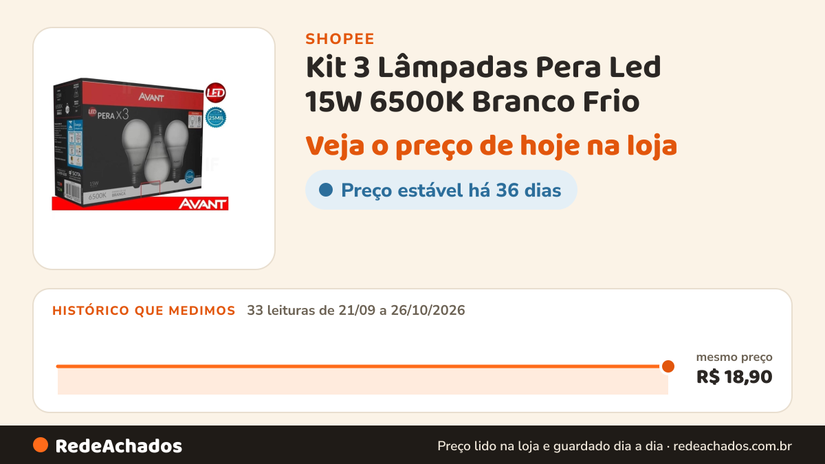 Histórico de preço de Kit 3 Lâmpadas Pera Led 15W 6500K Branco Frio - Avant na Shopee: 33 leituras de 21/09/2026 a 26/10/2026, mesmo preço, R$ 18,90, em todas