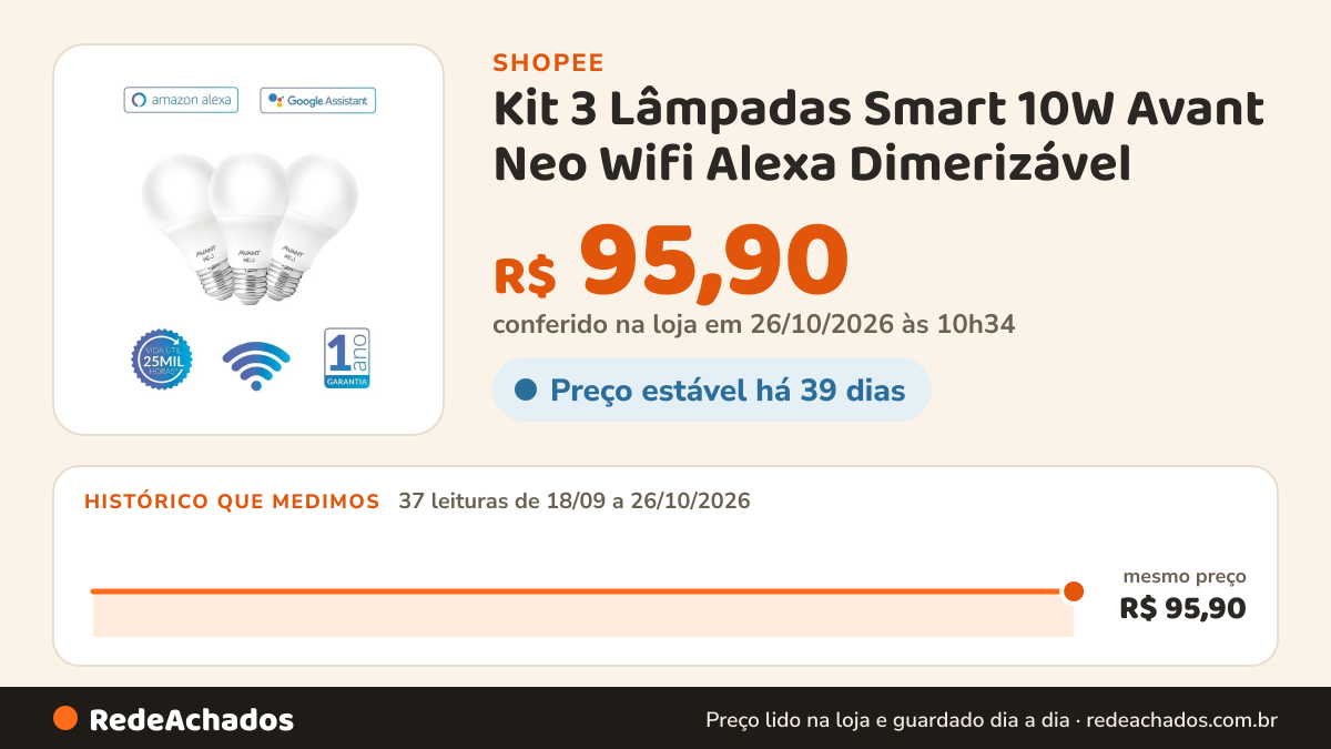 Histórico de preço de Kit 3 Lâmpadas Smart 10W Avant Neo Wifi Alexa Dimerizável na Shopee: 37 leituras de 18/09/2026 a 26/10/2026, mesmo preço, R$ 95,90, em todas; R$ 95,90 conferido em 26/10/2026 às 10h34