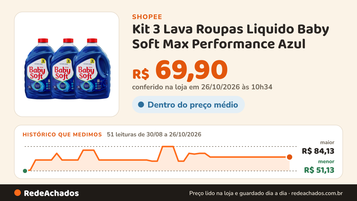 Histórico de preço de Kit 3 Lava Roupas Liquido Baby Soft Max Performance Azul - 3L na Shopee: 50 leituras de 30/08/2026 a 25/10/2026, menor R$ 51,13, maior R$ 84,13; R$ 69,90 conferido em 25/10/2026 às 09h16