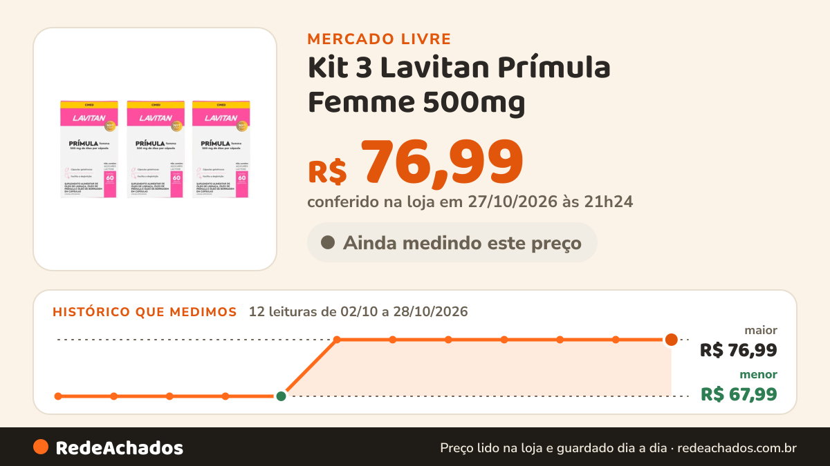 Histórico de preço de Kit 3 Lavitan Prímula Femme 500mg - 60 Caps - Cimed Sem Sabor Com 1 no Mercado Livre: 11 leituras de 02/10/2026 a 27/10/2026, menor R$ 67,99, maior R$ 76,99; R$ 76,99 conferido em 27/10/2026 às 04h54
