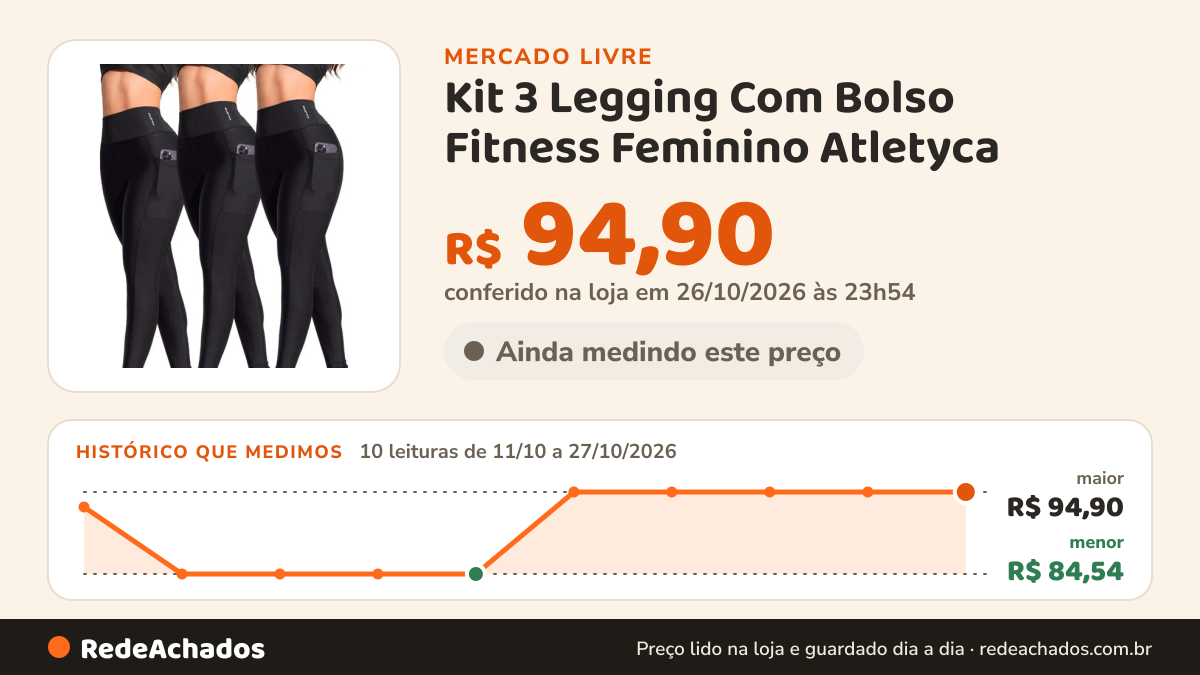 Histórico de preço de Kit 3 Legging Com Bolso Fitness Feminino Atletyca no Mercado Livre: 10 leituras de 11/10/2026 a 27/10/2026, menor R$ 84,54, maior R$ 94,90; R$ 94,90 conferido em 26/10/2026 às 23h54