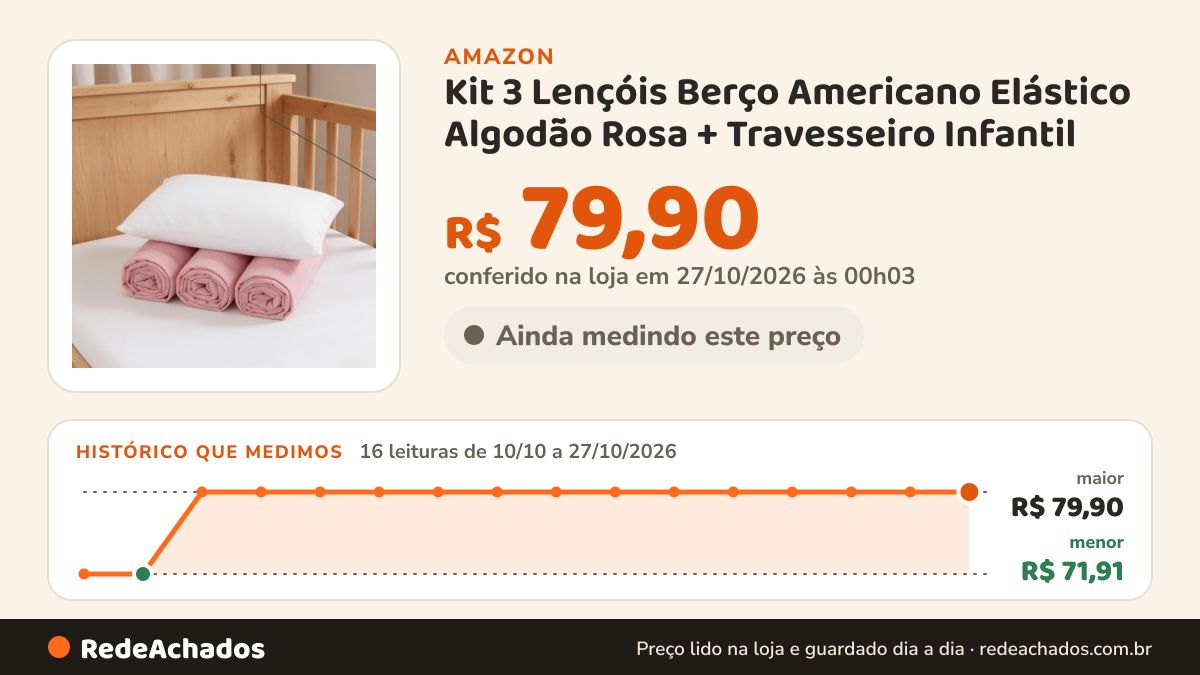Histórico de preço de Kit 3 Lençóis Berço Americano Elástico Algodão Rosa + Travesseiro Infantil na Amazon: 16 leituras de 10/10/2026 a 27/10/2026, menor R$ 71,91, maior R$ 79,90; R$ 79,90 conferido em 27/10/2026 às 00h03