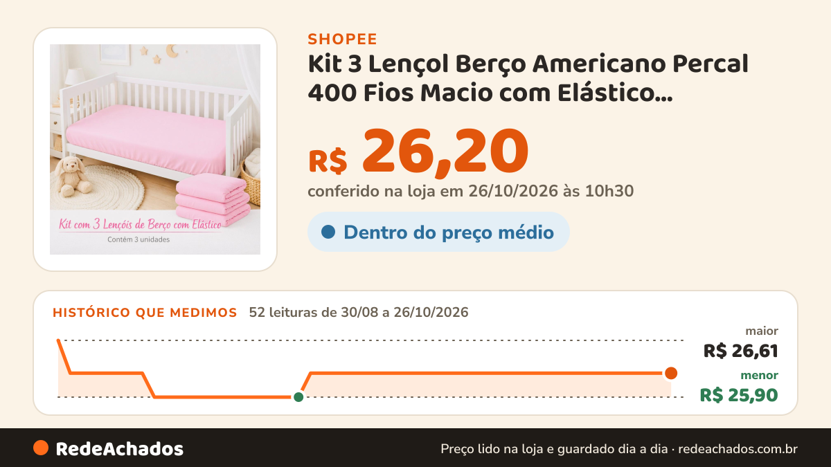 Histórico de preço de Kit 3 Lençol Berço Americano Percal 400 Fios Macio com Elástico 130x70cm Menina e Menino na Shopee: 52 leituras de 30/08/2026 a 26/10/2026, menor R$ 25,90, maior R$ 26,61; R$ 26,20 conferido em 26/10/2026 às 10h30