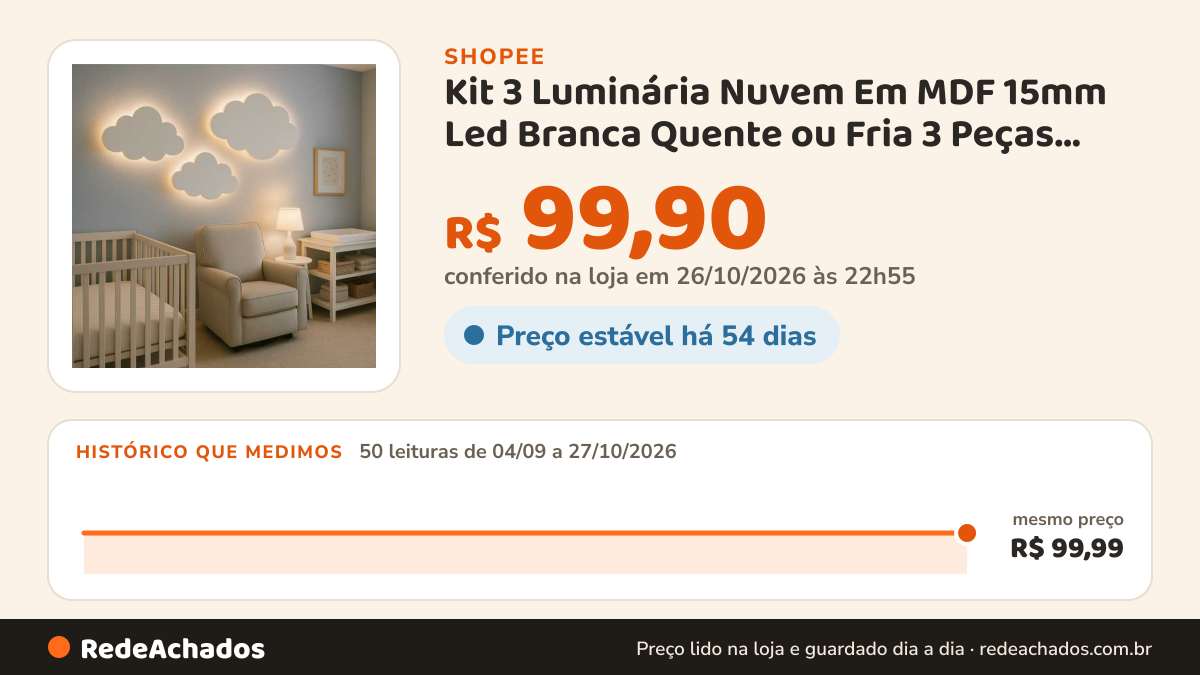 Histórico de preço de Kit 3 Luminária Nuvem Em MDF 15mm Led Branca Quente ou Fria 3 Peças Pronta Entrega na Shopee: 50 leituras de 04/09/2026 a 27/10/2026, mesmo preço, R$ 99,99, em todas; R$ 99,90 conferido em 26/10/2026 às 22h55