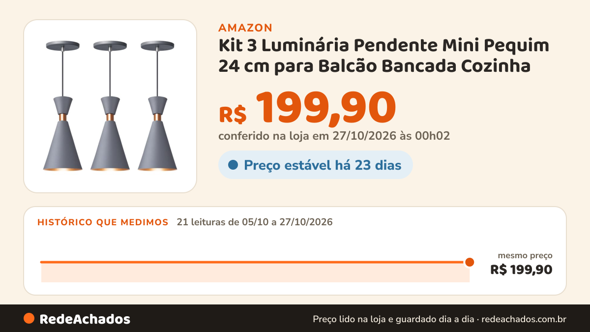 Histórico de preço de Kit 3 Luminária Pendente Mini Pequim 24 cm para Balcão Bancada Cozinha (Cinza) na Amazon: 21 leituras de 05/10/2026 a 27/10/2026, mesmo preço, R$ 199,90, em todas; R$ 199,90 conferido em 27/10/2026 às 00h02