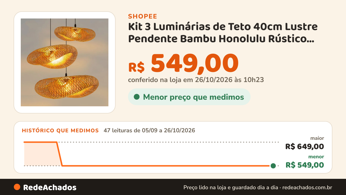 Histórico de preço de Kit 3 Luminárias de Teto 40cm Lustre Pendente Bambu Honolulu Rústico Fibra Natural Altura… na Shopee: 46 leituras de 05/09/2026 a 25/10/2026, menor R$ 549,00, maior R$ 649,00; R$ 549,00 conferido em 25/10/2026 às 09h11