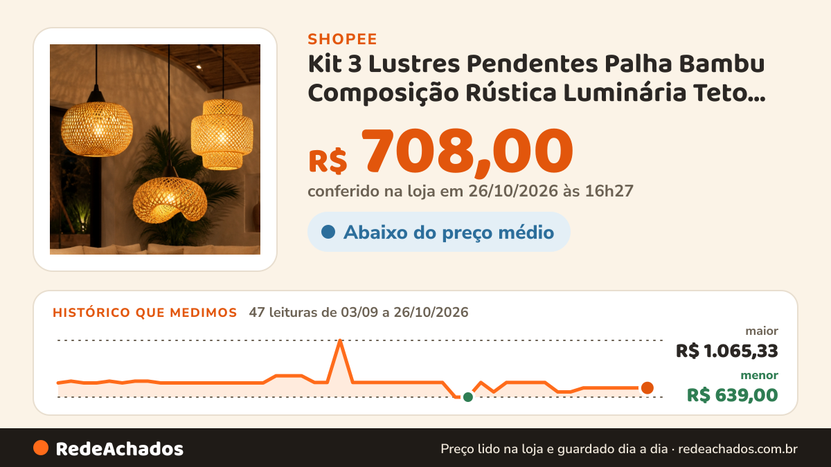 Histórico de preço de Kit 3 Lustres Pendentes Palha Bambu Composição Rústica Luminária Teto Moderna Fibra… na Shopee: 46 leituras de 03/09/2026 a 25/10/2026, menor R$ 639,00, maior R$ 1.065,33; R$ 708,00 conferido em 25/10/2026 às 15h19