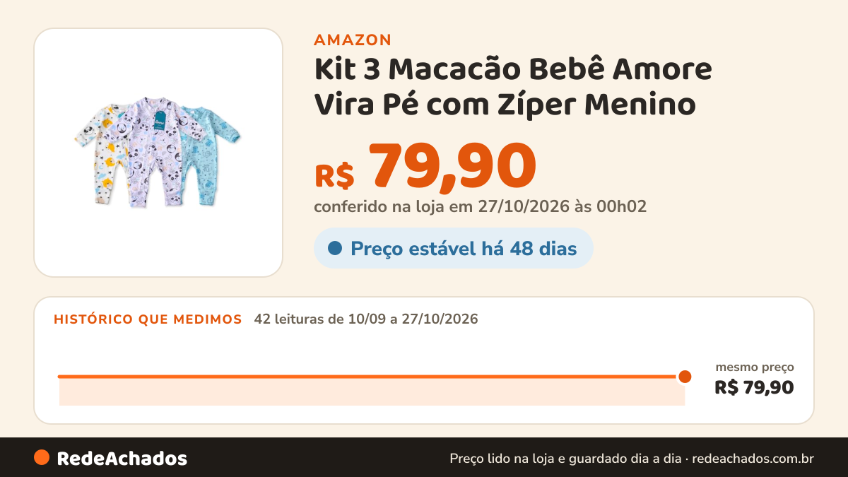 Histórico de preço de Kit 3 Macacão Bebê Amore Vira Pé com Zíper Menino (100% Algodão) na Amazon: 42 leituras de 10/09/2026 a 27/10/2026, mesmo preço, R$ 79,90, em todas; R$ 79,90 conferido em 27/10/2026 às 00h02